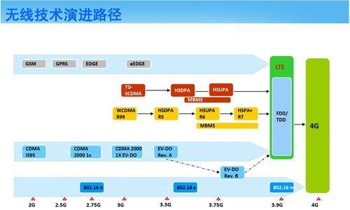 LTE技术及其在移动数据显示中的应用（解析LTE技术的基本原理以及在移动数据显示中的重要性）