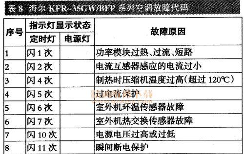 解读三星空调故障代码（掌握三星空调故障代码）