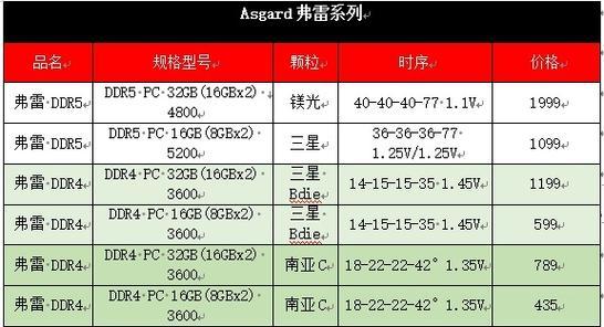 内存DDR5和DDR4的区别是什么？升级内存时应该选择哪个？