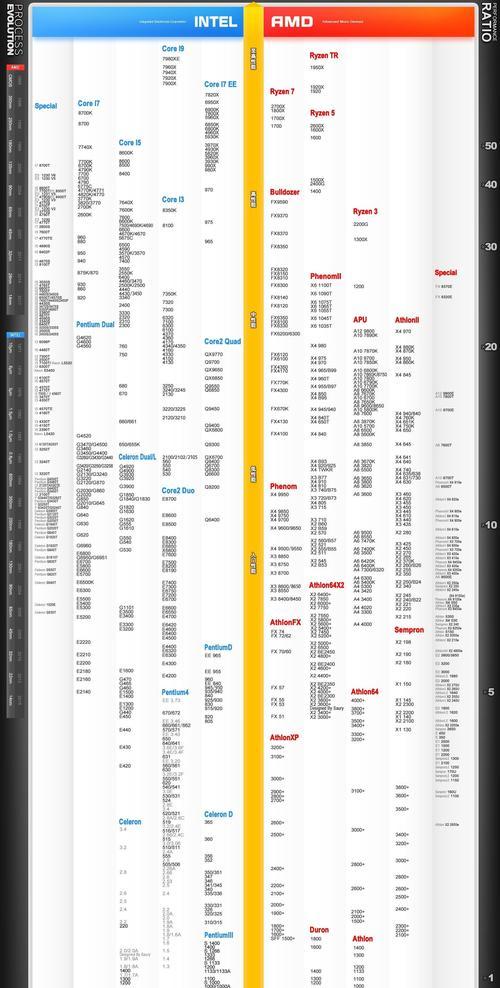 电脑处理器哪家强？如何选择适合自己的CPU？